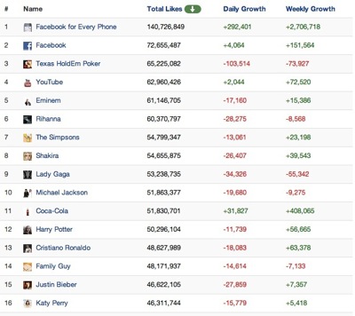 Facebook Likes